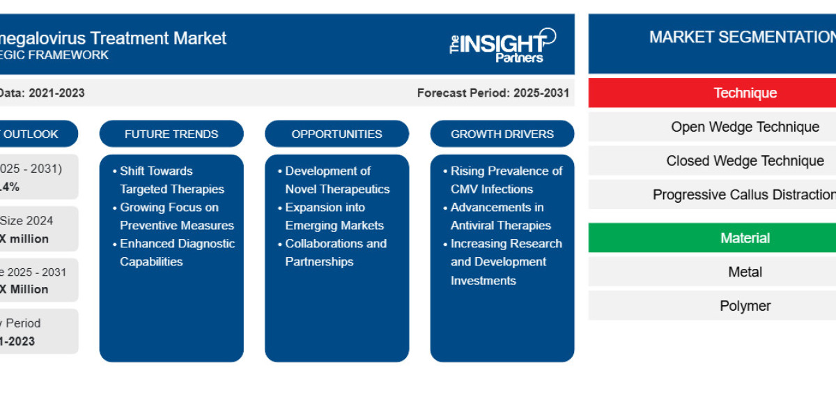 Cytomegalovirus Treatment Market: Future Outlook 2031
